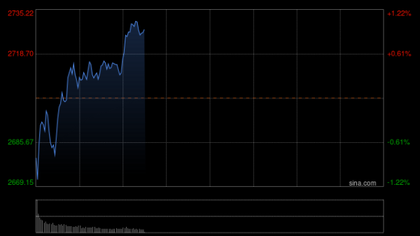 ETF股票配资开户 快讯：沪指大涨3%创指大涨近6%，两市超4000股飘红；北向资金净流入超150亿