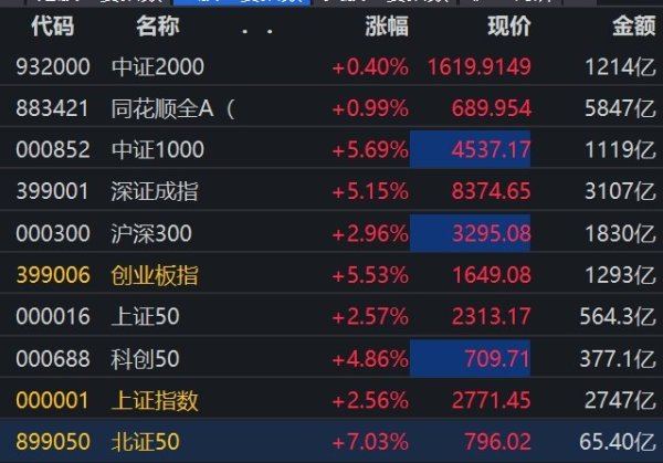 理性配资指南 证监会重磅利好!A股进一步拉升,全市场上涨个股超3000只,人民币大涨,北上资金净买入A股超110亿