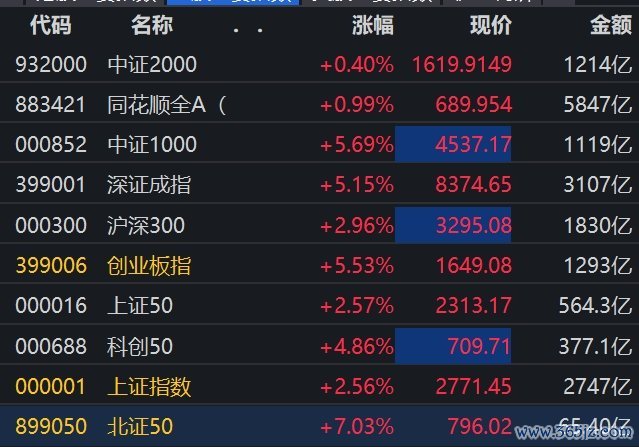 点击看大图 证监会重磅利好!A股进一步拉升,全市场上涨个股超3000只,人民币大涨,北上资金净买入A股超110亿