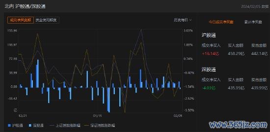 点击看大图 1368股跌停!沪深全部A股个股指数收跌8.24%,超4700股下跌,不到400股上涨;北向资金全天净买入12.11亿