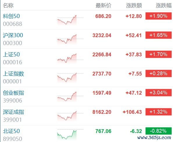 沪指强势翻红，A股三大指数全线反弹，权重股领涨