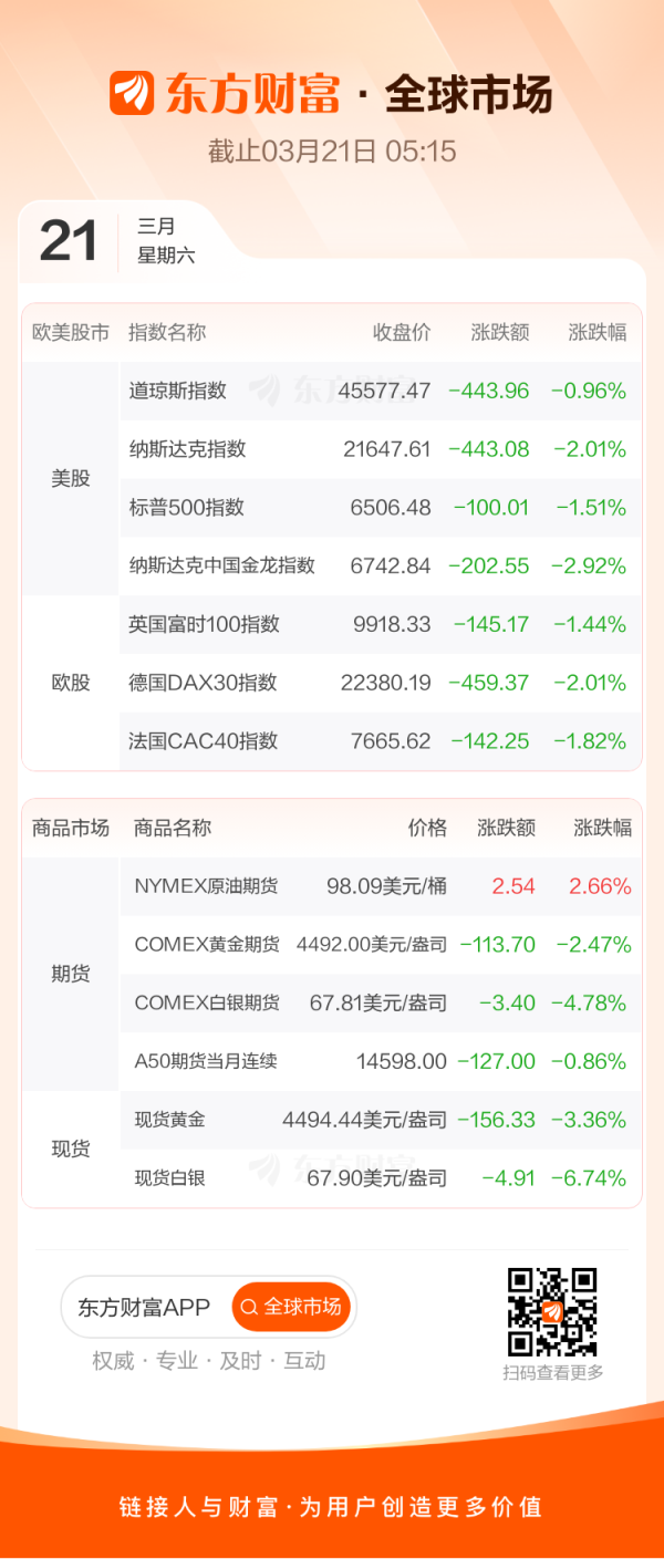 全球市场：美股三大指数集体收跌 纳指跌超2% 超微电脑重挫逾33% 金银延续跌势