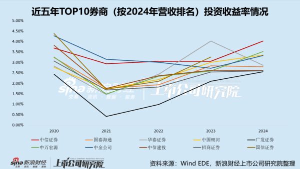 招商证券市场份额五年跌了1.25个百分点 自营业务增长严重掉队