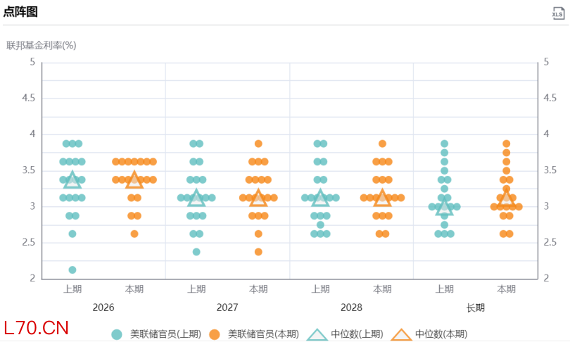 图源：美联储点阵图