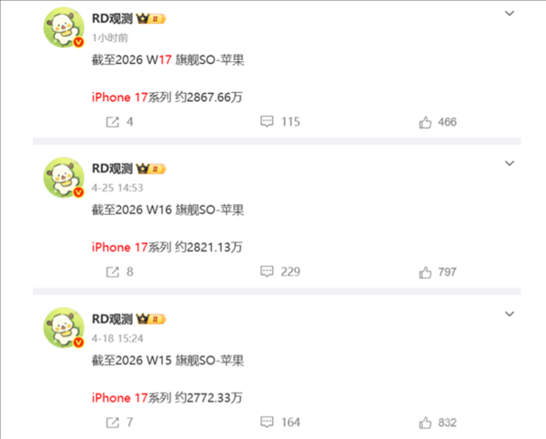 中国最热卖高端旗舰销量：Mate 80、苹果17系列分别559、2867万台！
