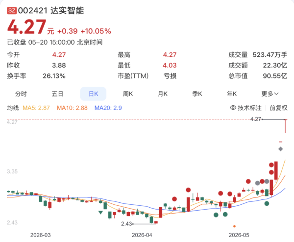 4连板达实智能澄清，公司不涉及液冷及机器人相关元器件的生产、制造等