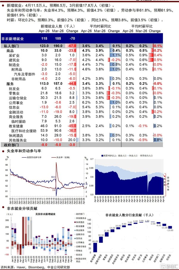 4月非农：中规中矩，AI继续冲击就业