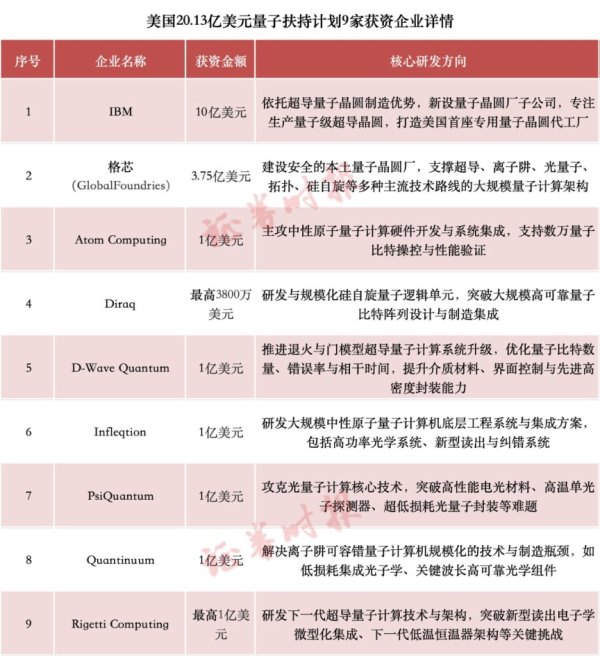 美国大动作！百亿重金押注量子产业