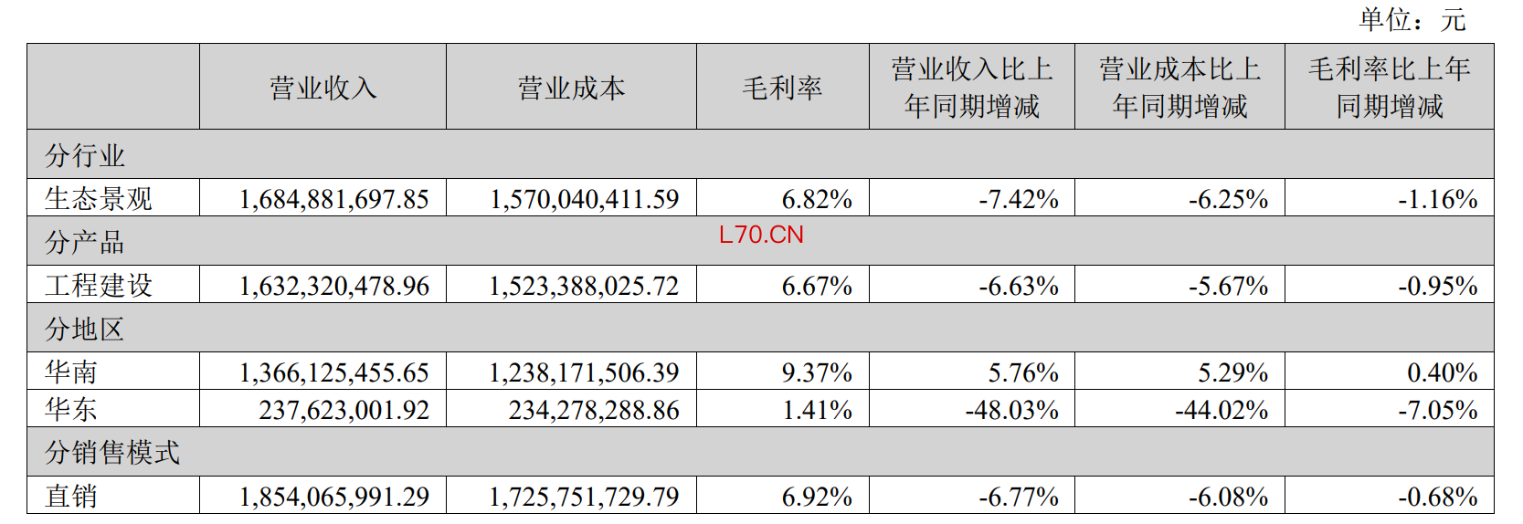数据来源：年报