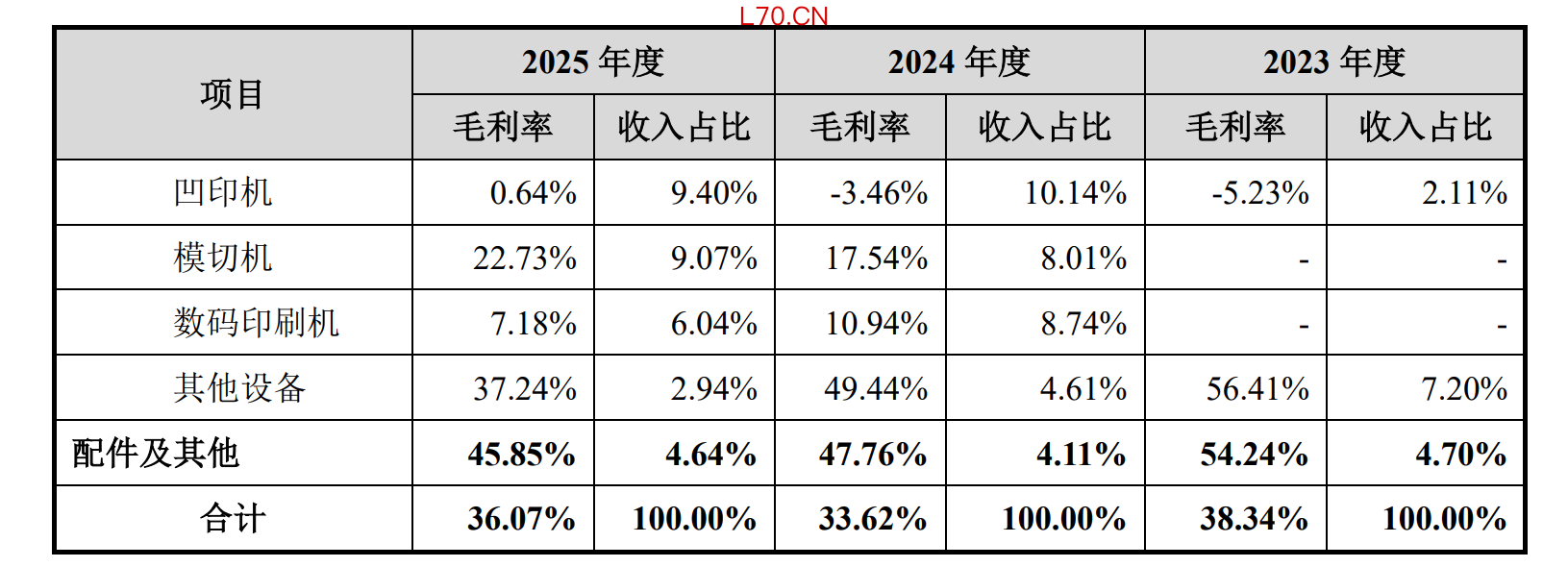数据来源：招股书