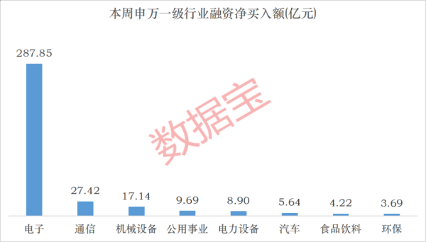 下周投资者看好这个板块！融资资金大幅加仓2股