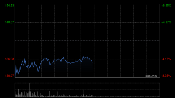 Fortior遭Temasek Holdings (Private) Limited减持2.1万股 每股作价约147.08港元