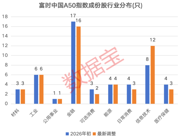 高研发+高资本开支+高增长潜力，科技创新50强出炉！社保基金加仓11股