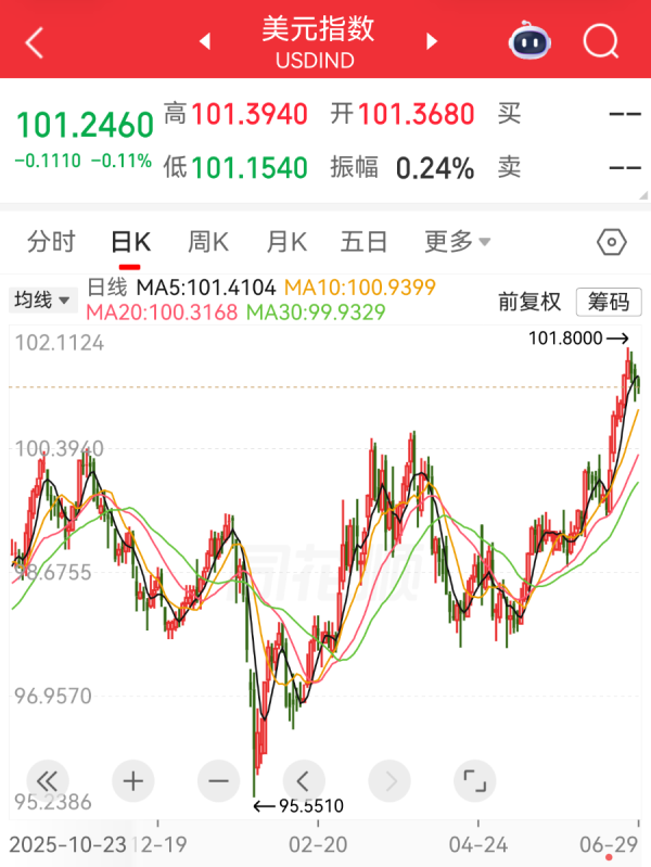 强势美元回归？黄金、港股应声大跌，对投资有何影响