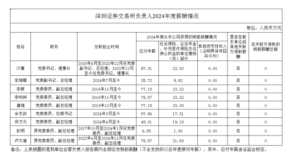 深交所2024年人均税前年薪48.5万，同比下降8.63%